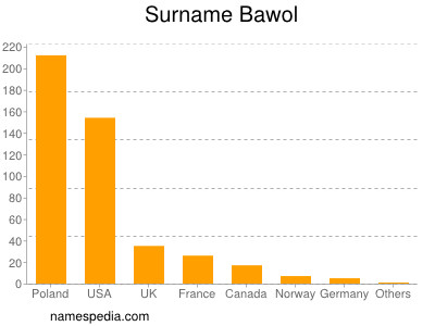 Surname Bawol