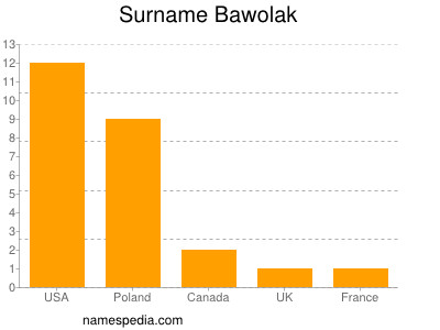 Familiennamen Bawolak