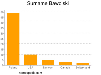 Familiennamen Bawolski