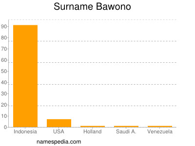 Surname Bawono