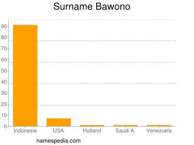 Familiennamen Bawono