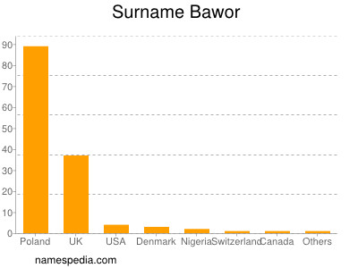 Familiennamen Bawor