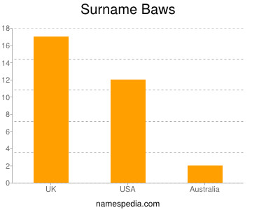 Surname Baws