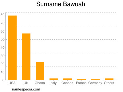 Familiennamen Bawuah