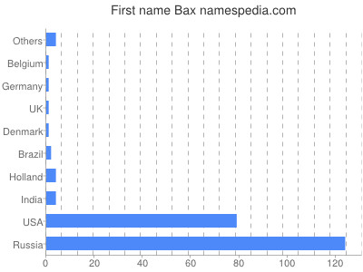 Vornamen Bax
