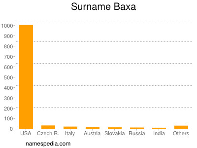 Familiennamen Baxa
