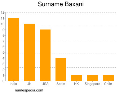 Surname Baxani