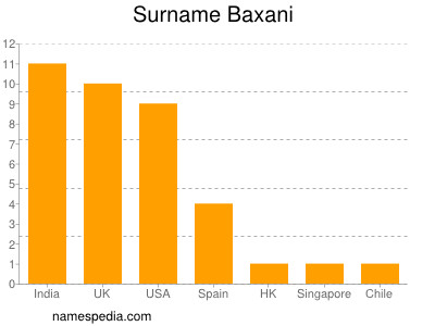 Familiennamen Baxani