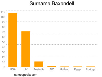 Surname Baxendell