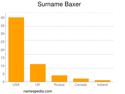 Familiennamen Baxer