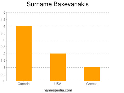 Familiennamen Baxevanakis