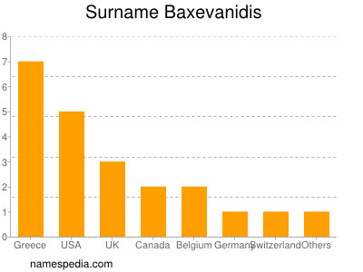 Familiennamen Baxevanidis