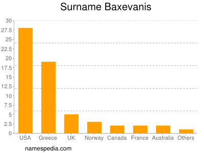 Surname Baxevanis