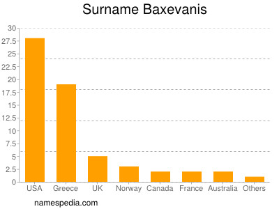 Familiennamen Baxevanis