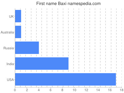 Given name Baxi