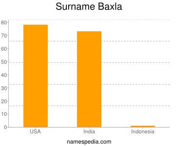 Familiennamen Baxla