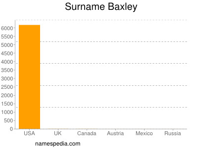 nom Baxley