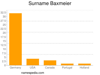 Familiennamen Baxmeier