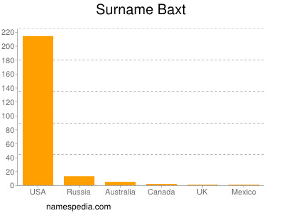 Surname Baxt