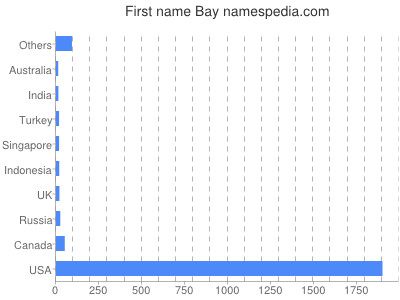 Given name Bay