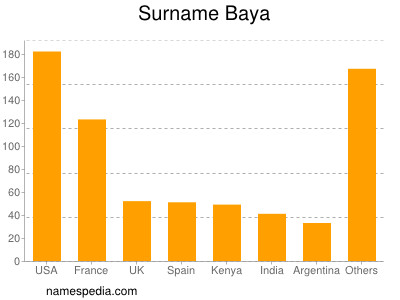 Familiennamen Baya