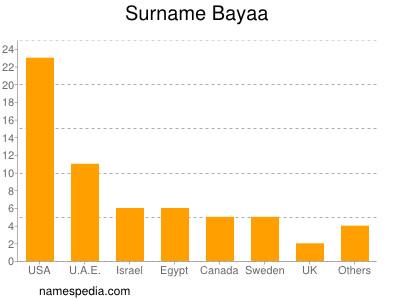 nom Bayaa