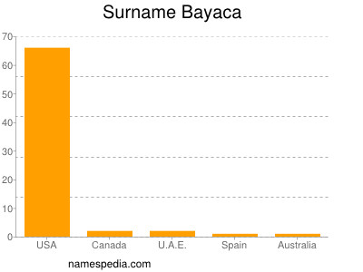 Familiennamen Bayaca