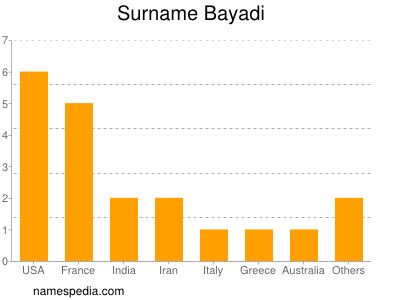 Surname Bayadi