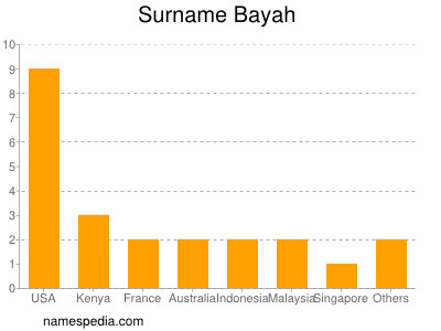 Familiennamen Bayah