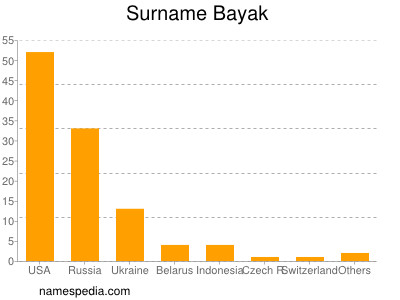 Familiennamen Bayak