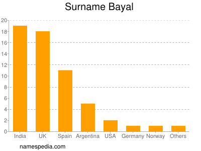 Familiennamen Bayal