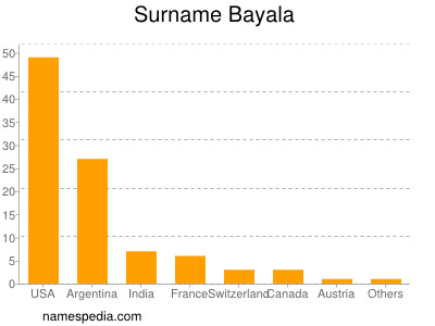 Familiennamen Bayala