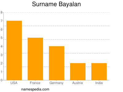 Familiennamen Bayalan