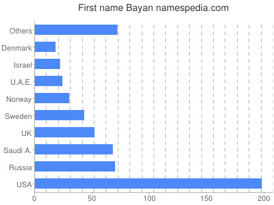 Vornamen Bayan