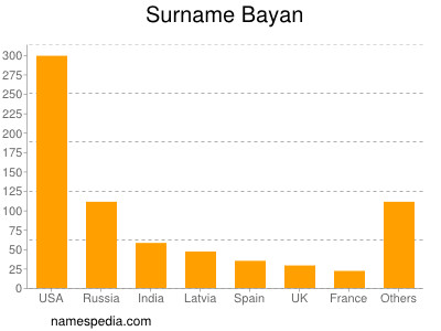 Surname Bayan