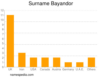 Familiennamen Bayandor