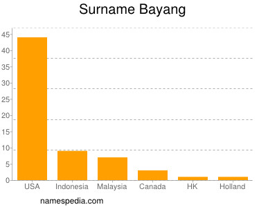 Familiennamen Bayang