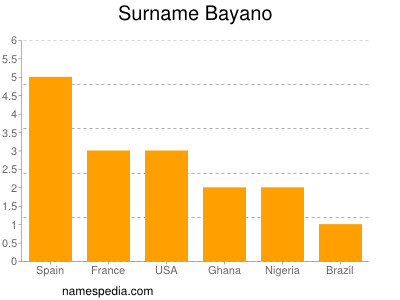Surname Bayano