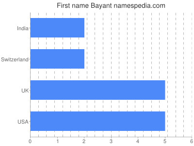 Given name Bayant