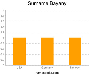 Familiennamen Bayany