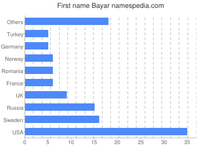 Vornamen Bayar