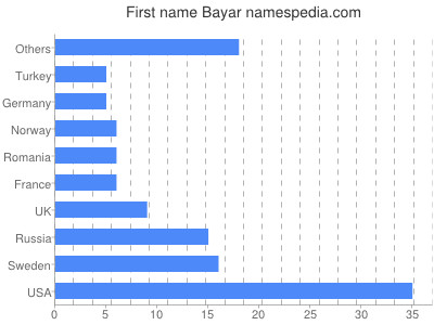 prenom Bayar