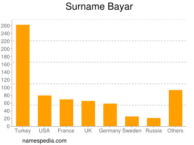 Familiennamen Bayar