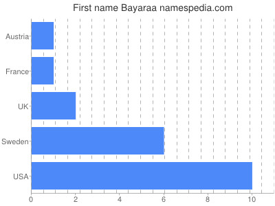Vornamen Bayaraa