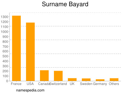 nom Bayard