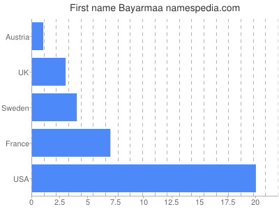 Given name Bayarmaa