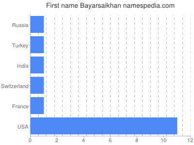 Vornamen Bayarsaikhan