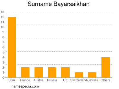 Familiennamen Bayarsaikhan