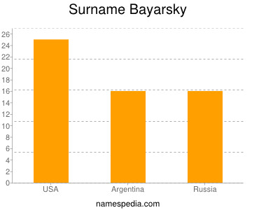 Surname Bayarsky
