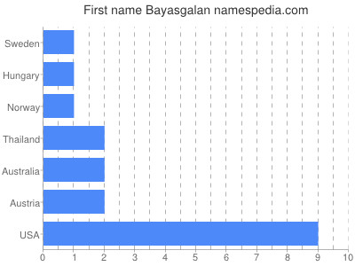 Vornamen Bayasgalan